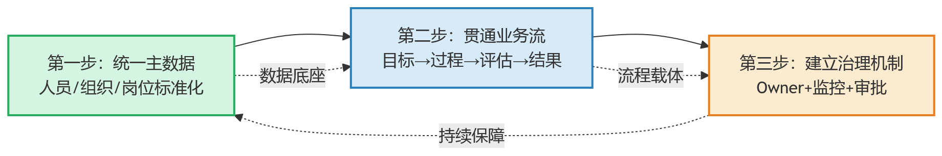 流程图 - 绩效数字化建设中,为什么数据割裂比模式多元更值得关注?