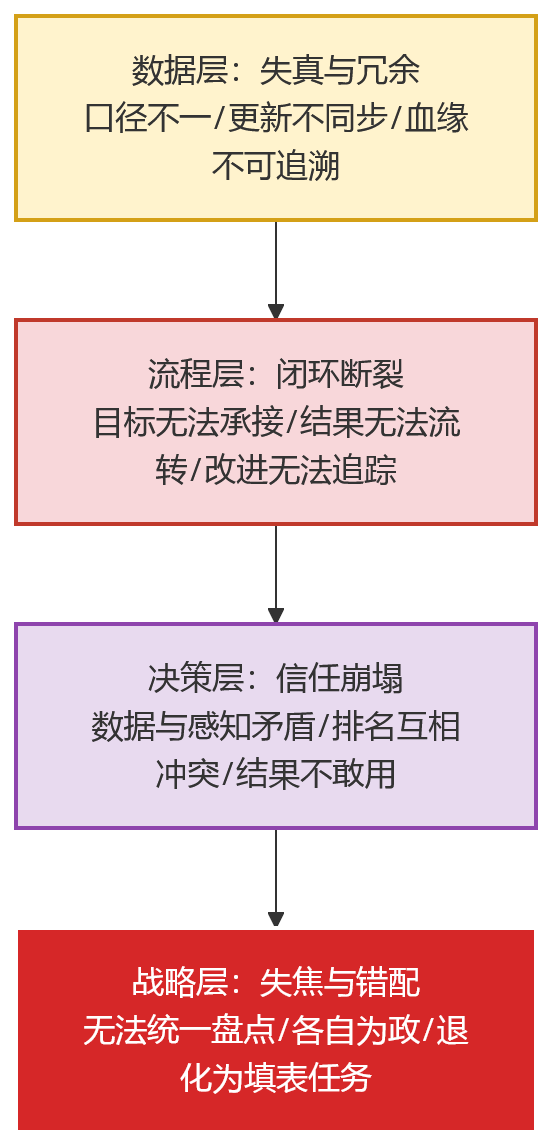 流程图 - 绩效数字化建设中,为什么数据割裂比模式多元更值得关注?