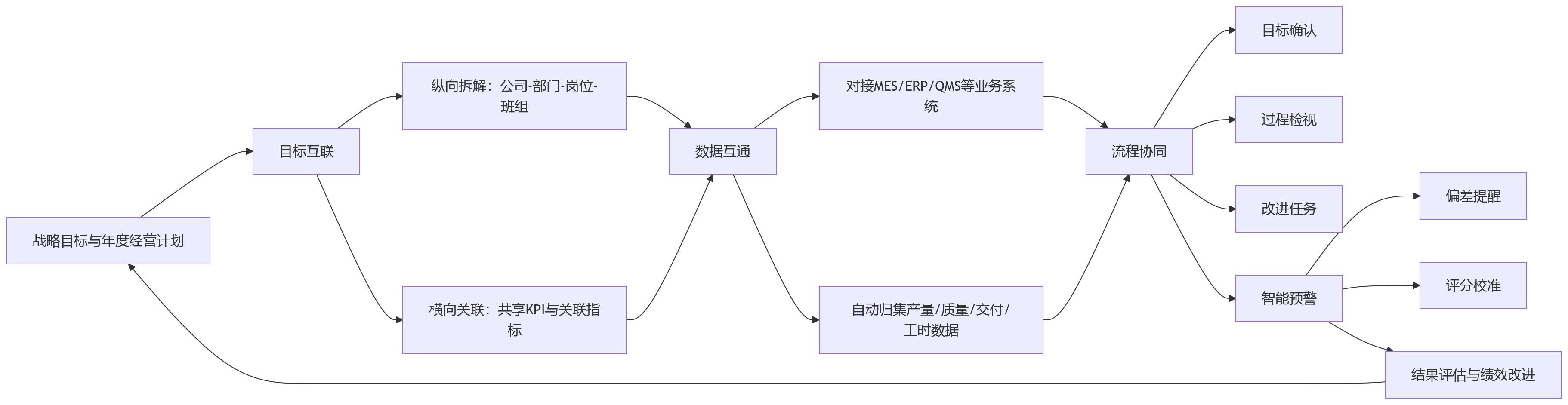 流程图 - 制造企业绩效考核为何常出现计划与执行脱节?人力资源系统如何支撑跨部门协同?