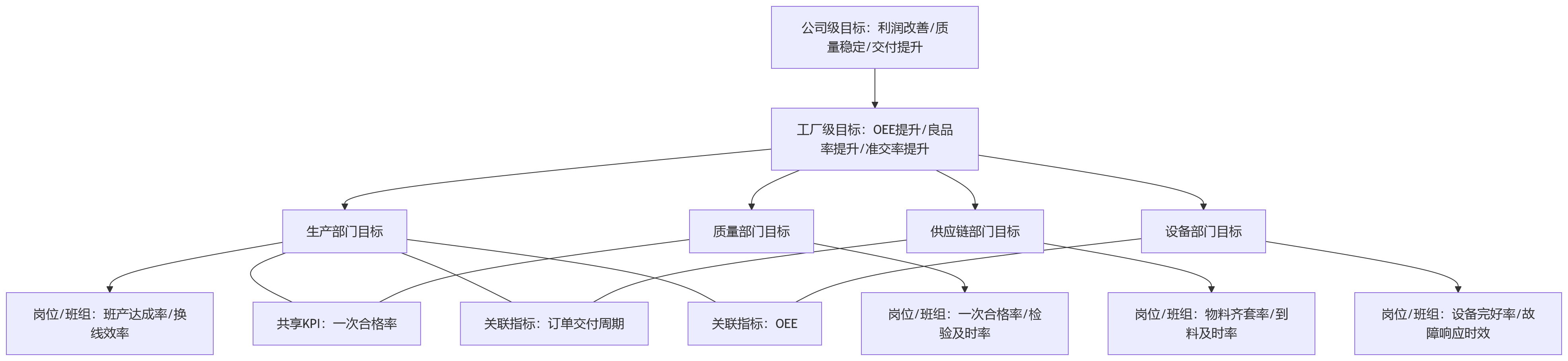 流程图 - 制造企业绩效考核为何常出现计划与执行脱节?人力资源系统如何支撑跨部门协同?