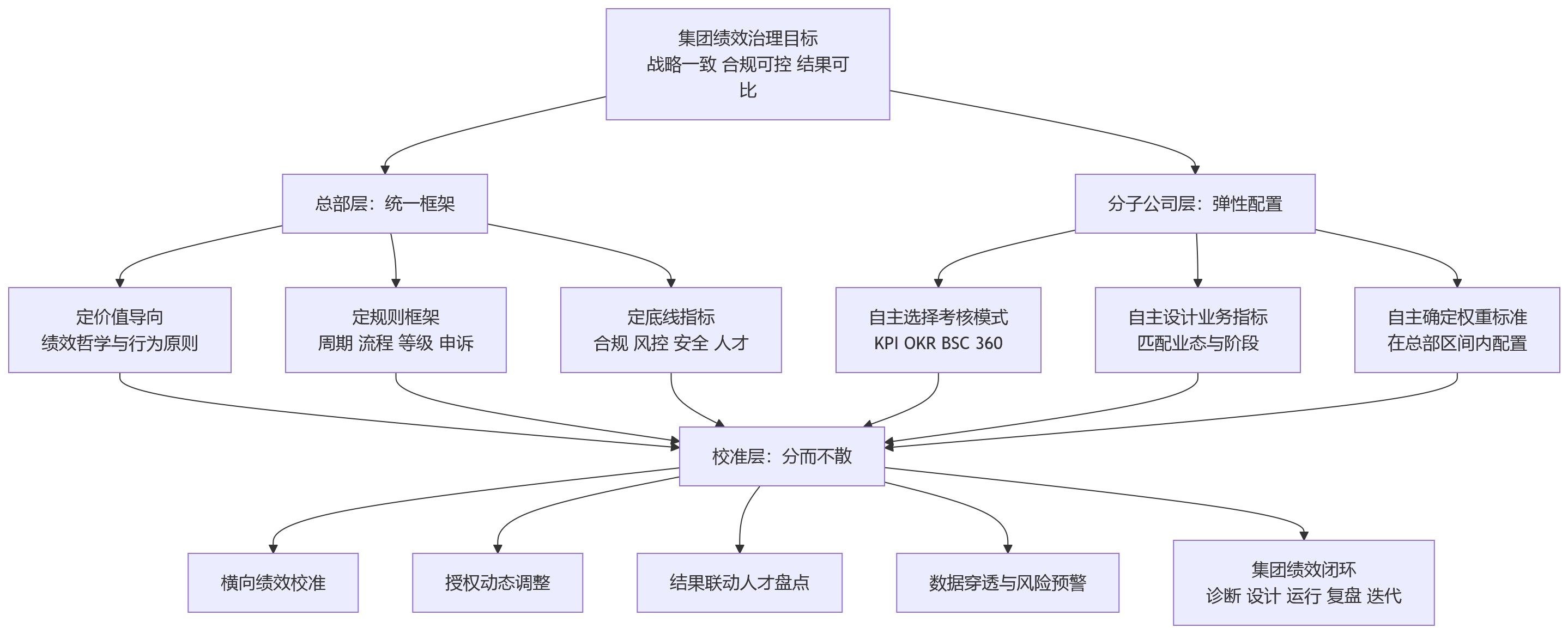 流程图 - 集团绩效管理:集团型组织如何应对总部统一规则与分子公司差异化考核?