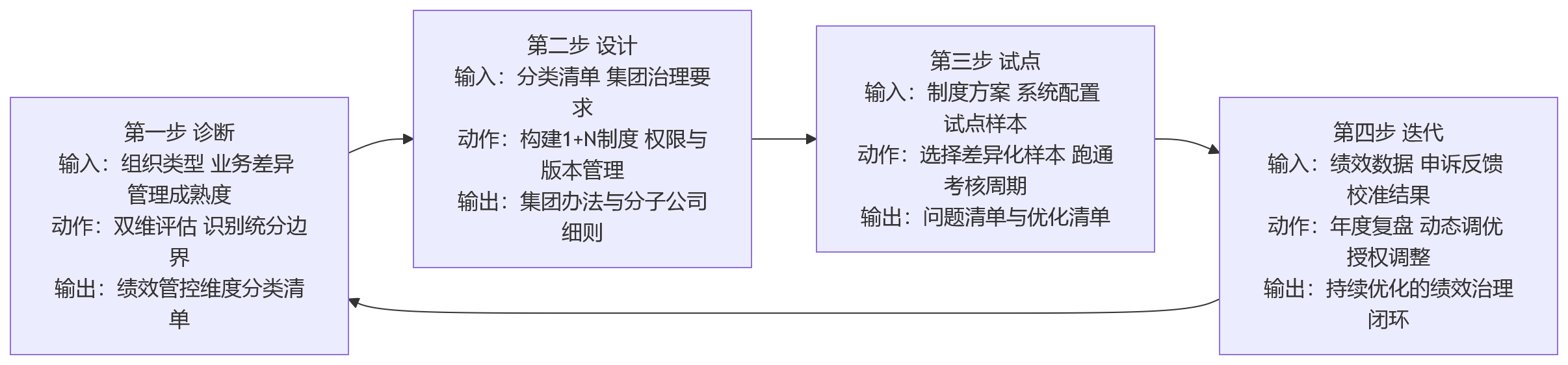 流程图 - 集团绩效管理:集团型组织如何应对总部统一规则与分子公司差异化考核?