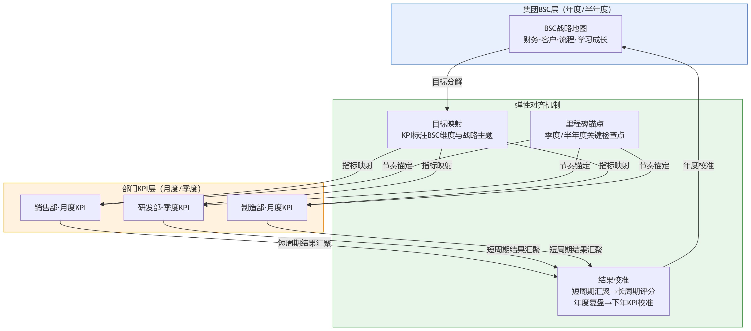 流程图 - BSC与部门KPI周期不一致,会影响集团绩效落地吗?