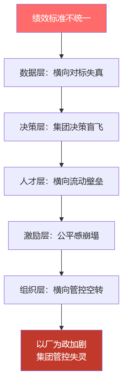 流程图 - 工厂绩效标准不统一,会怎样影响集团横向管控?