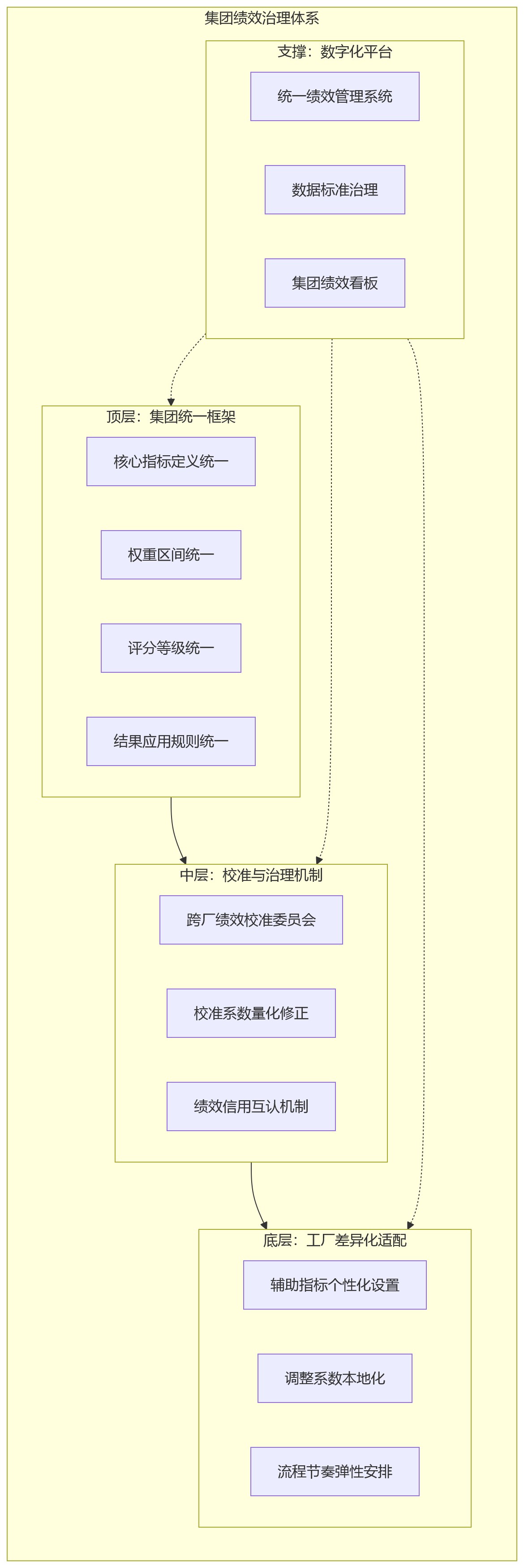 流程图 - 工厂绩效标准不统一,会怎样影响集团横向管控?