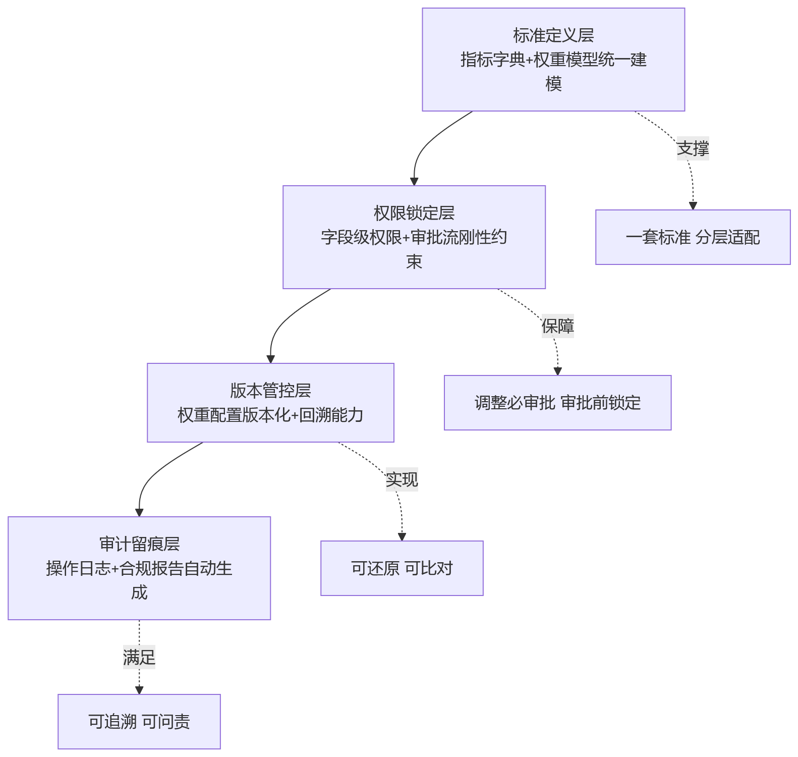 流程图 - 金融企业如何借助人力资源系统实现风险指标权重锁定与规则管控?