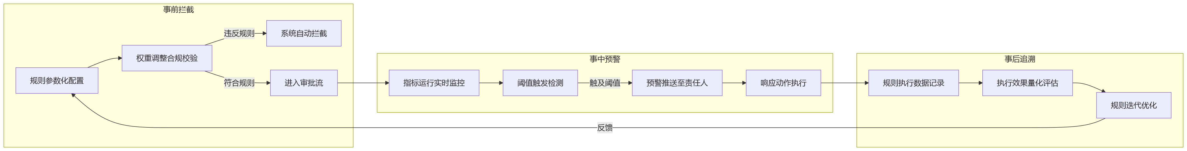流程图 - 金融企业如何借助人力资源系统实现风险指标权重锁定与规则管控?