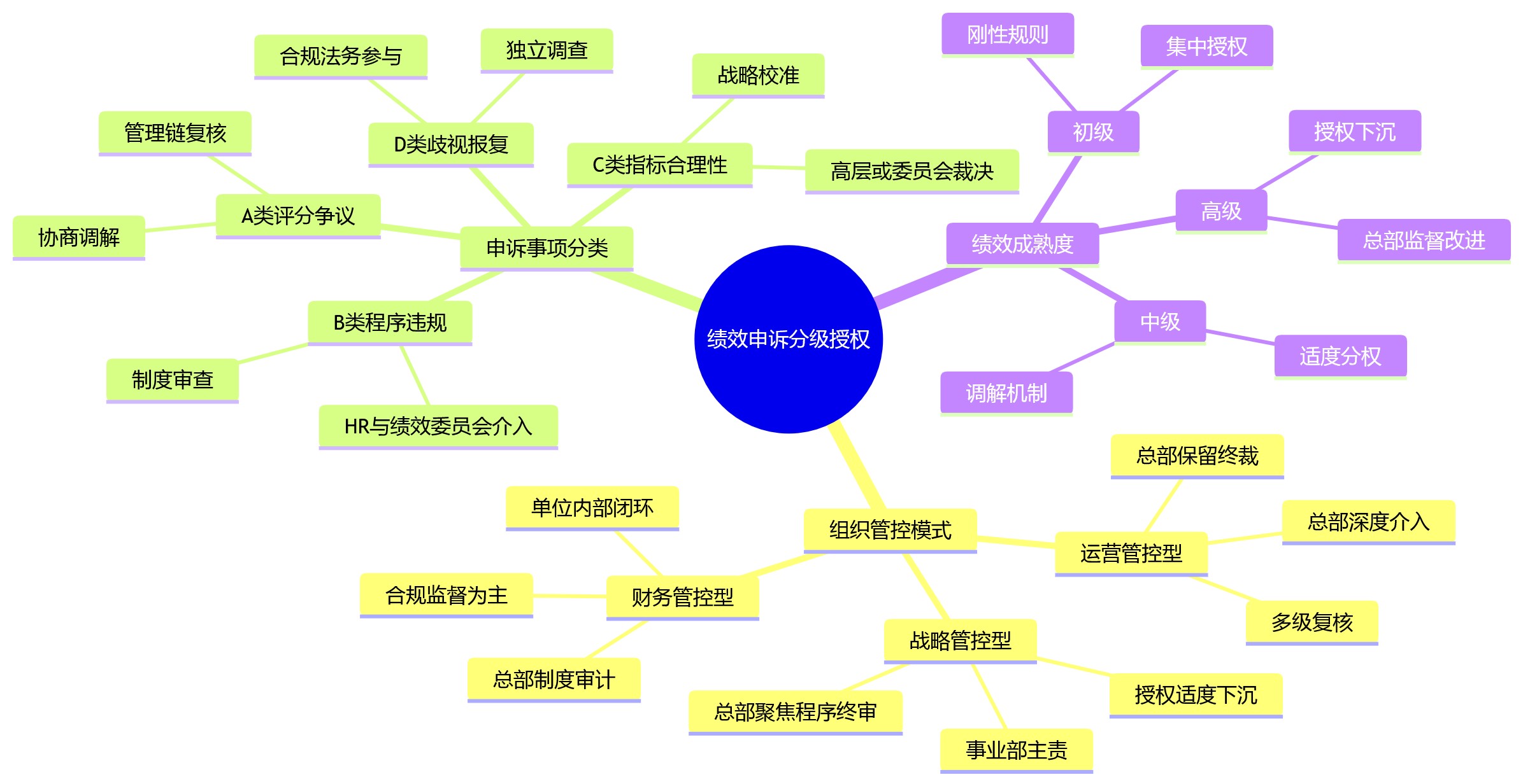 思维导图 - 大型集团HR系统建设中，绩效申诉分级授权如何设计？
