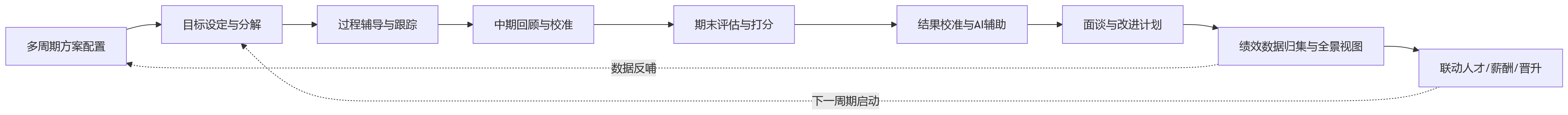流程图 - 从年度考核走向多周期管理：大中型企业如何借助人事系统重构绩效体系？
