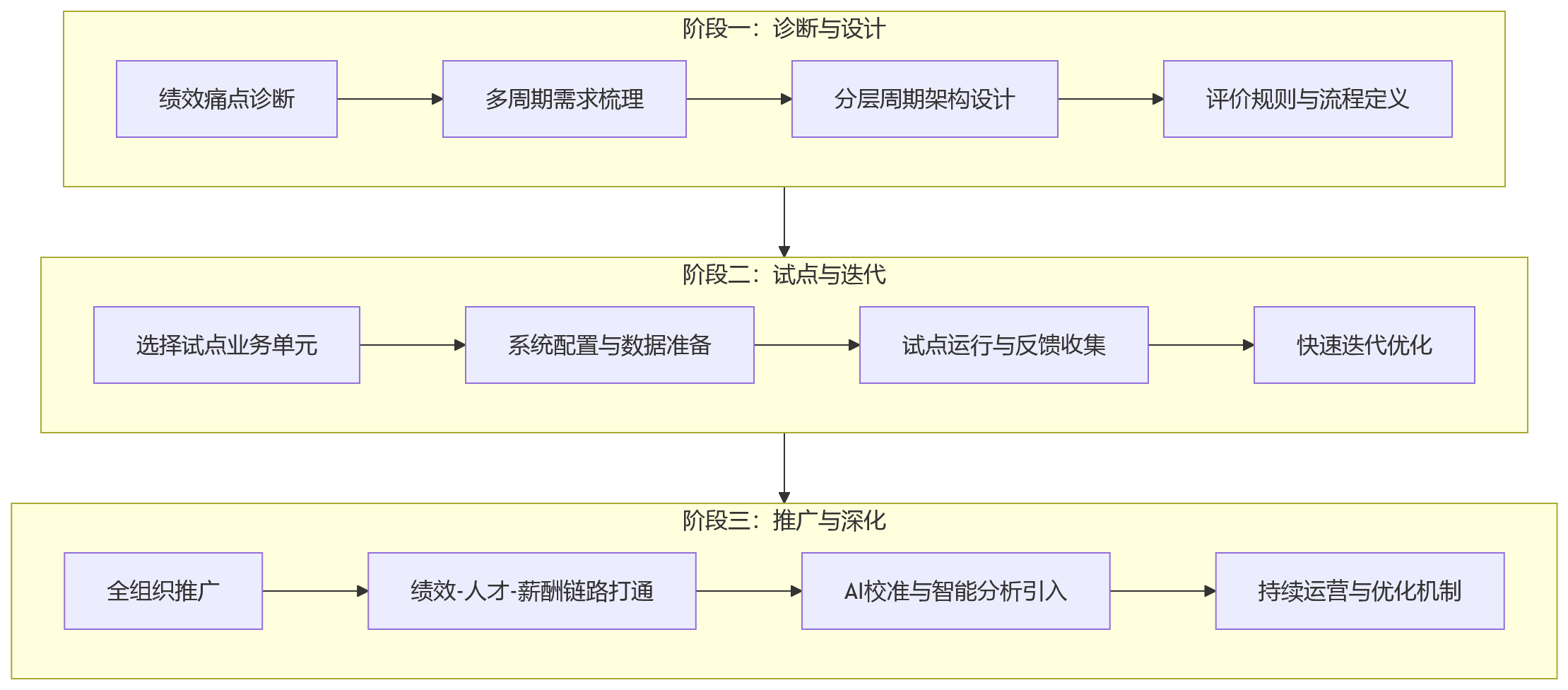 流程图 - 从年度考核走向多周期管理：大中型企业如何借助人事系统重构绩效体系？