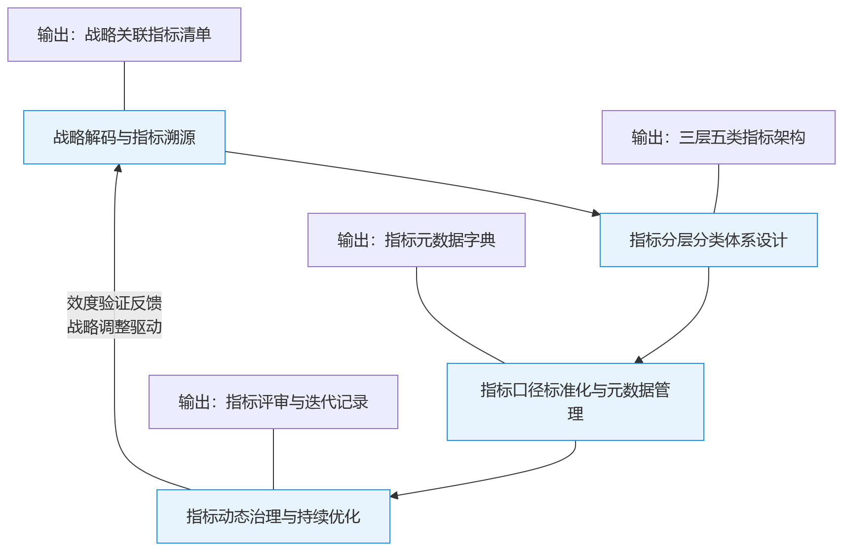 流程图 - 2026年制造业人力资源管理系统中的绩效指标库如何建设:HRMS选型关注点