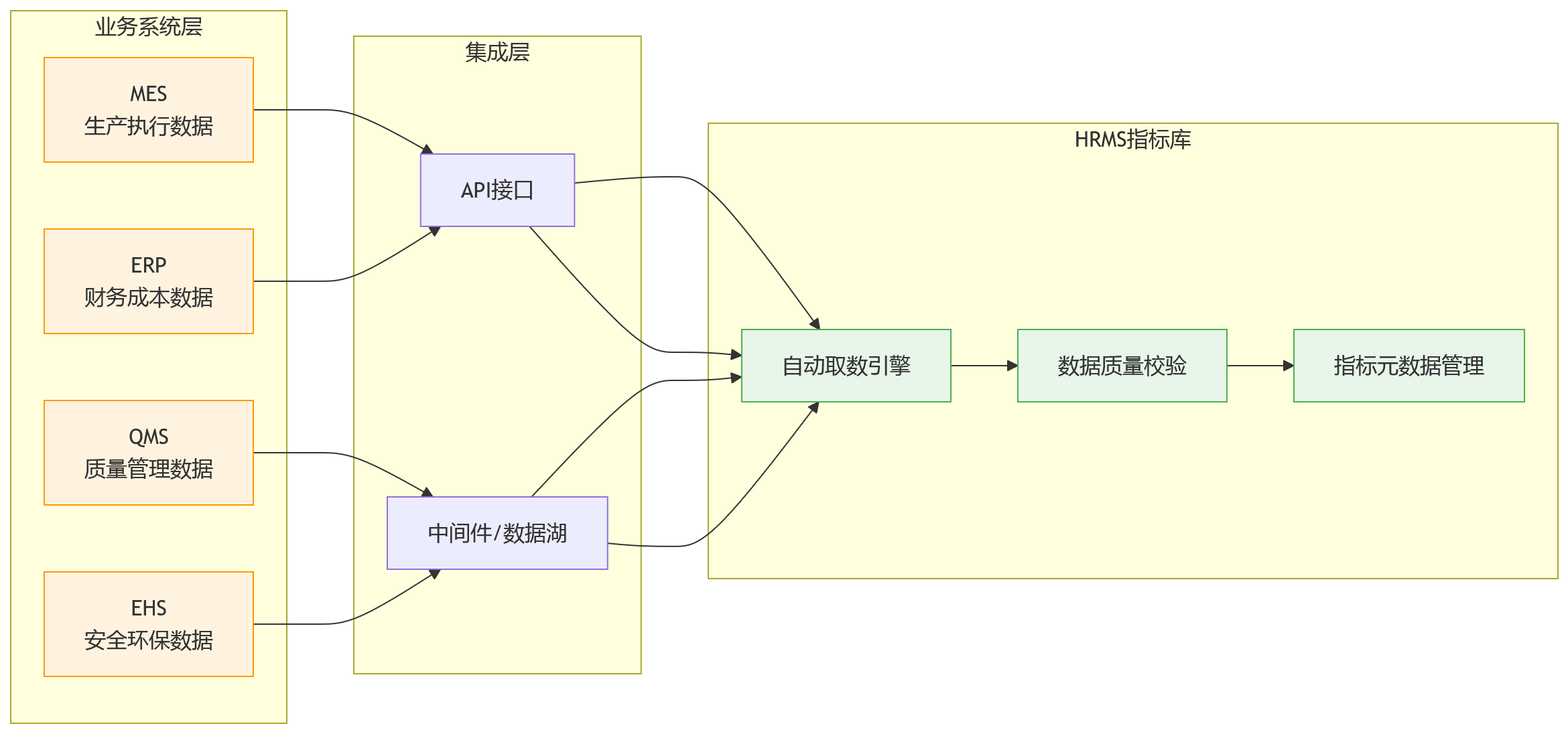 流程图 - 2026年制造业人力资源管理系统中的绩效指标库如何建设:HRMS选型关注点