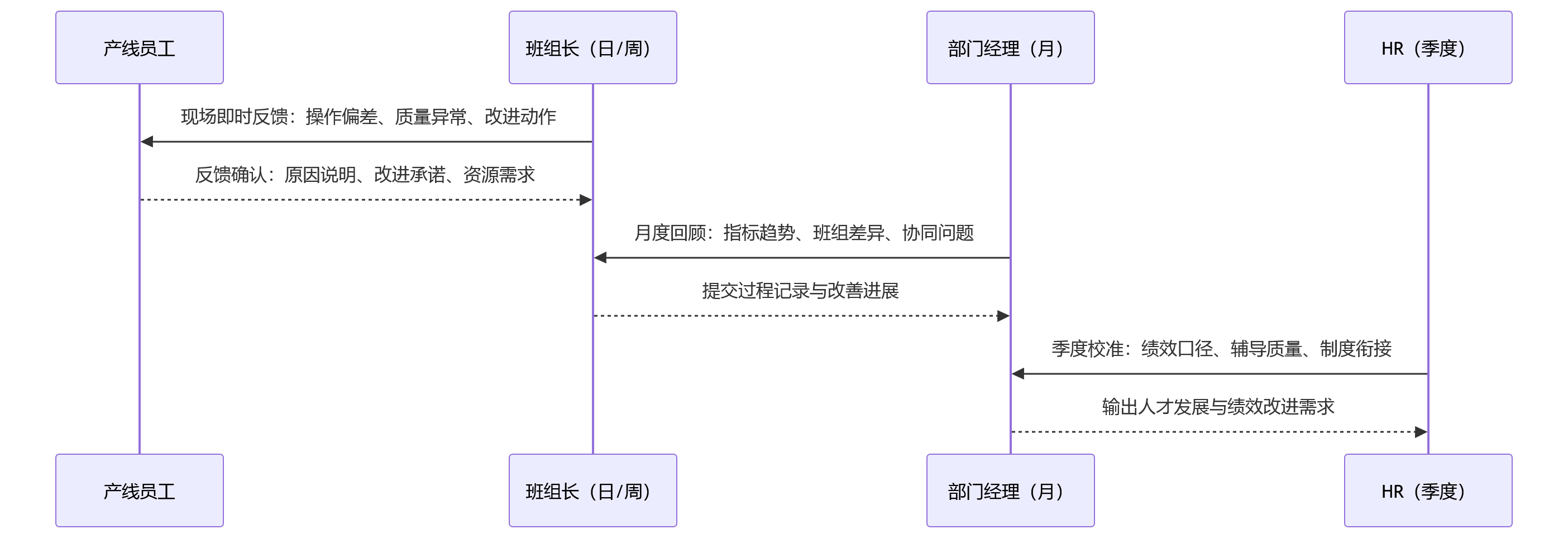 时序图 - 制造企业做绩效，为何过程反馈比结果打分更重要？
