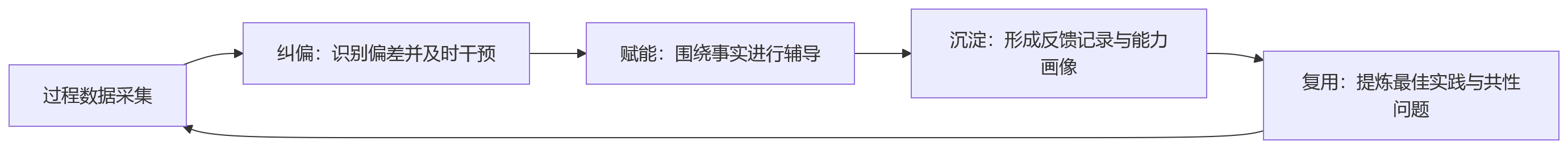 流程图 - 制造企业做绩效，为何过程反馈比结果打分更重要？