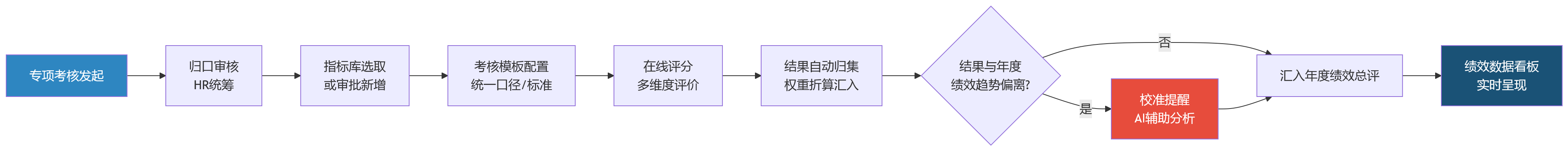 流程图 - 2026年大型企业专项考核频繁，如何避免与年度绩效脱节？