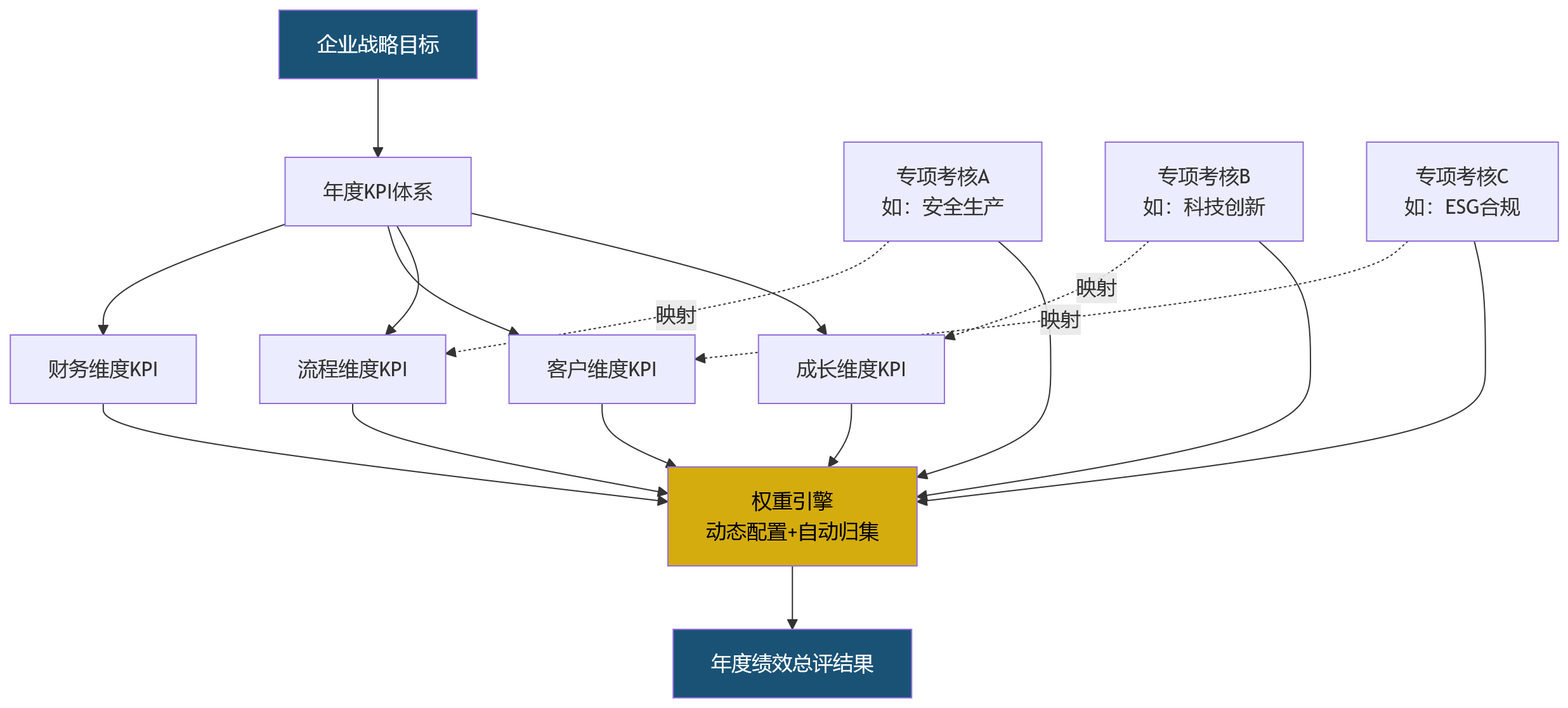 流程图 - 2026年大型企业专项考核频繁，如何避免与年度绩效脱节？