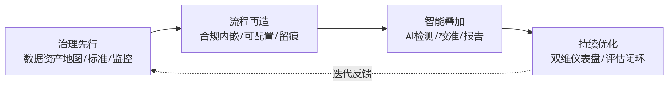 流程图 - 2026年集团绩效数字化建设：如何兼顾内控要求与管理效率？