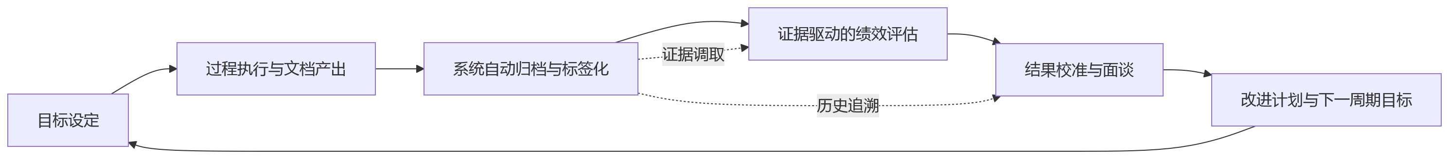 流程图 - 为什么说技术团队更需要以人事系统支撑文档归档与绩效联动？