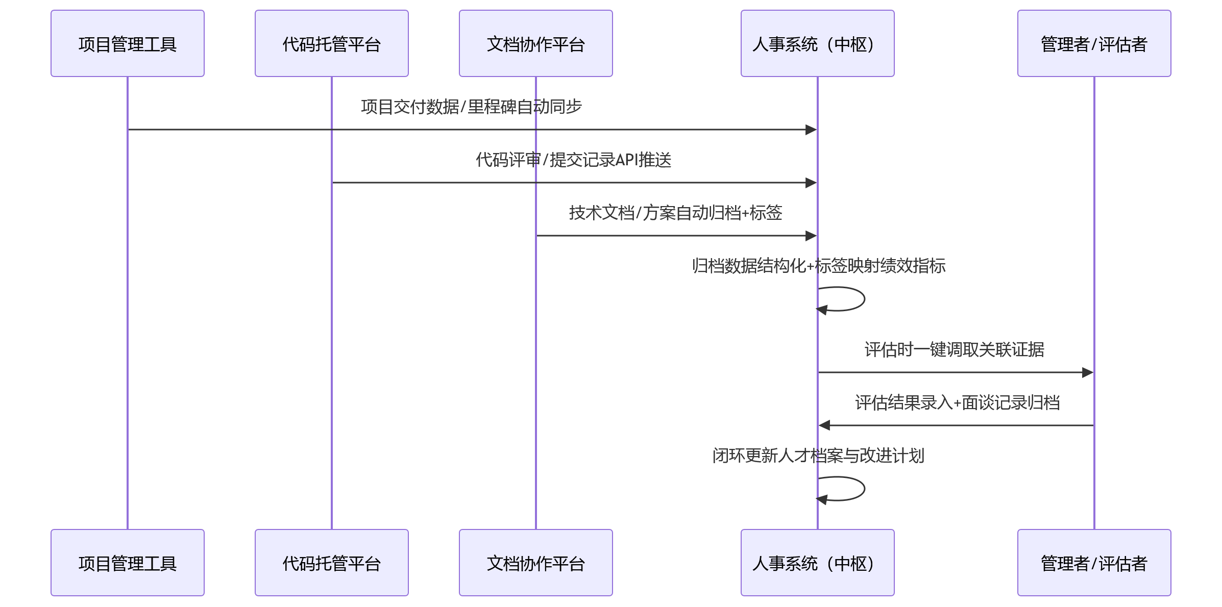时序图 - 为什么说技术团队更需要以人事系统支撑文档归档与绩效联动？