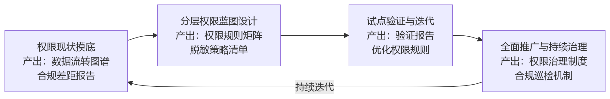 流程图 - 2026年多法人绩效管理平台中,隔离权限如何兼顾组织协同效率?