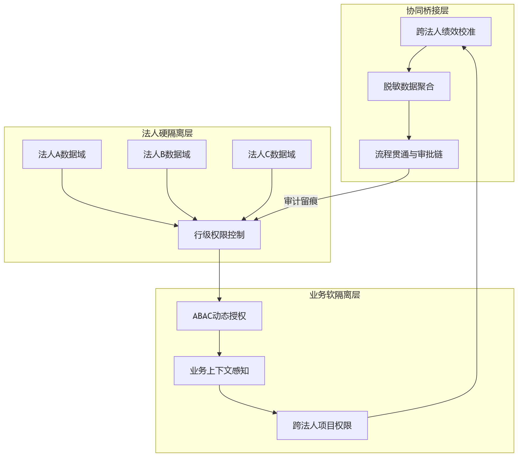 流程图 - 2026年多法人绩效管理平台中,隔离权限如何兼顾组织协同效率?
