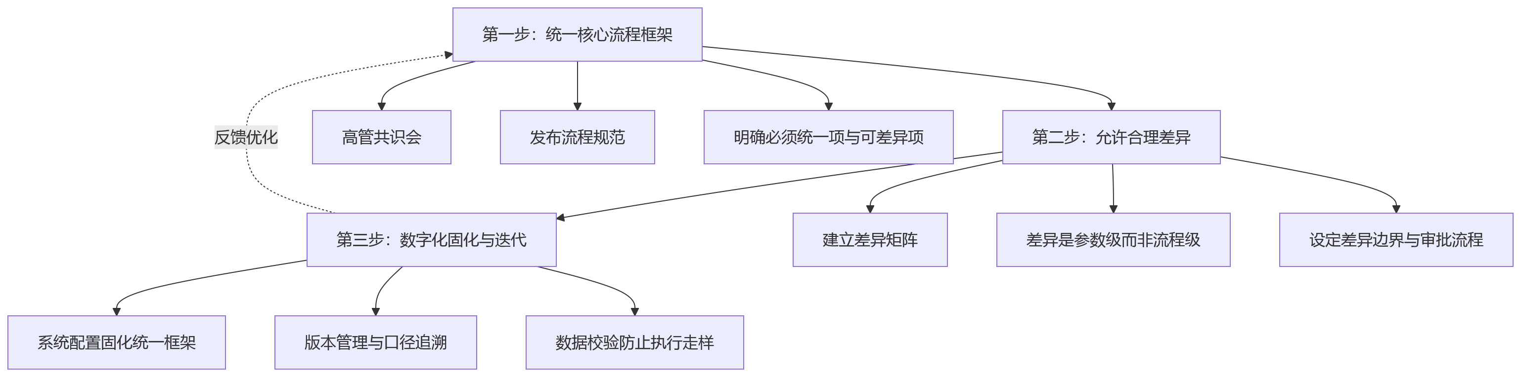 流程图 - 集团绩效项目落地，流程口径先统一为什么更关键？