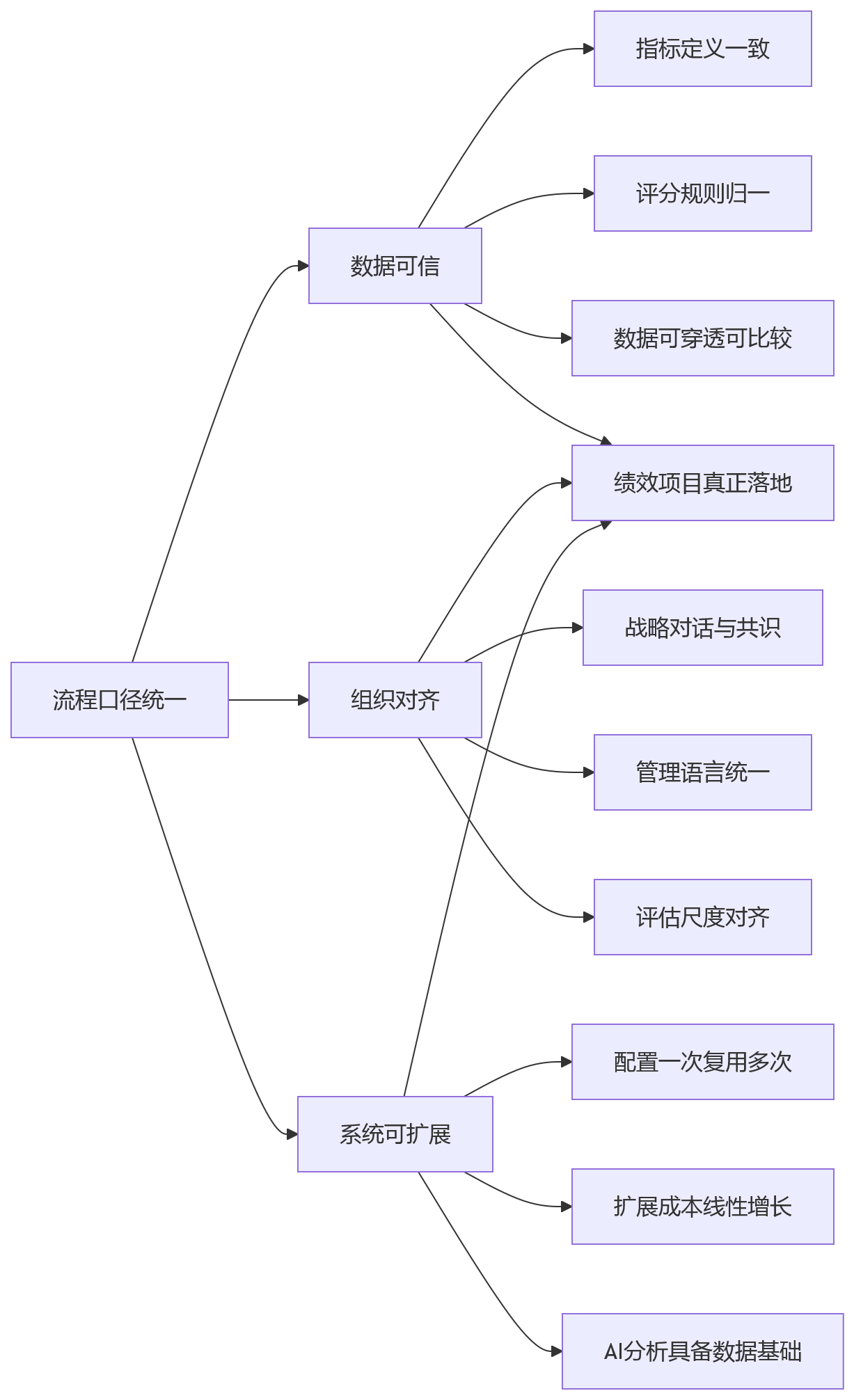 流程图 - 集团绩效项目落地，流程口径先统一为什么更关键？