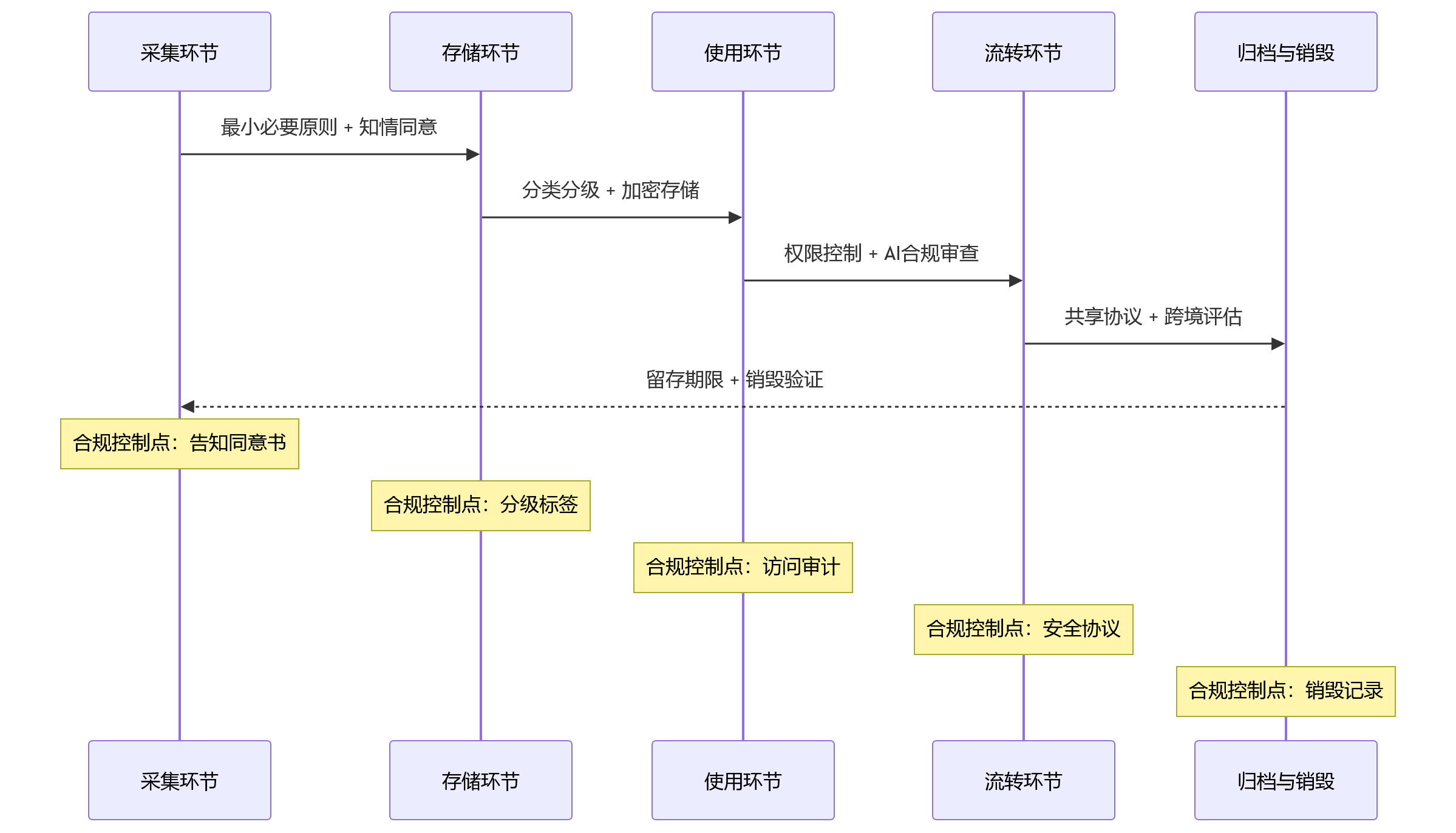 时序图 - 2026年保险企业绩效数据管理，如何规避安全与合规隐患？
