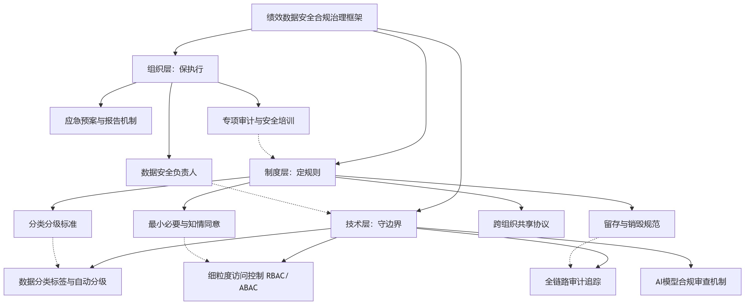 流程图 - 2026年保险企业绩效数据管理，如何规避安全与合规隐患？