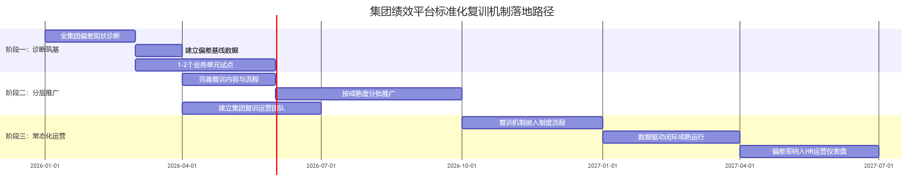 集团绩效平台标准化复训机制落地路径