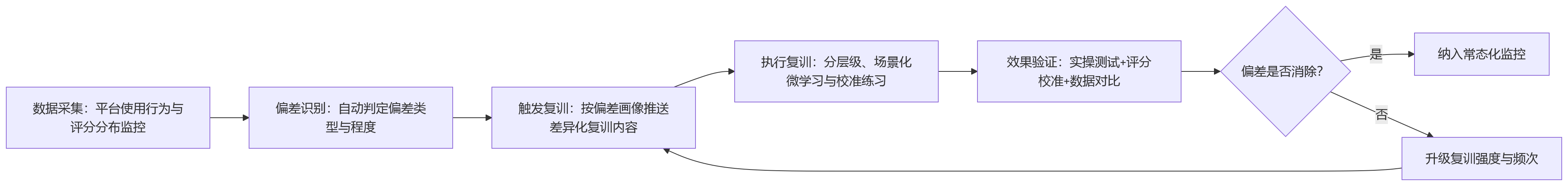 流程图 - 集团型企业绩效平台推广，标准化复训机制如何减少使用偏差？