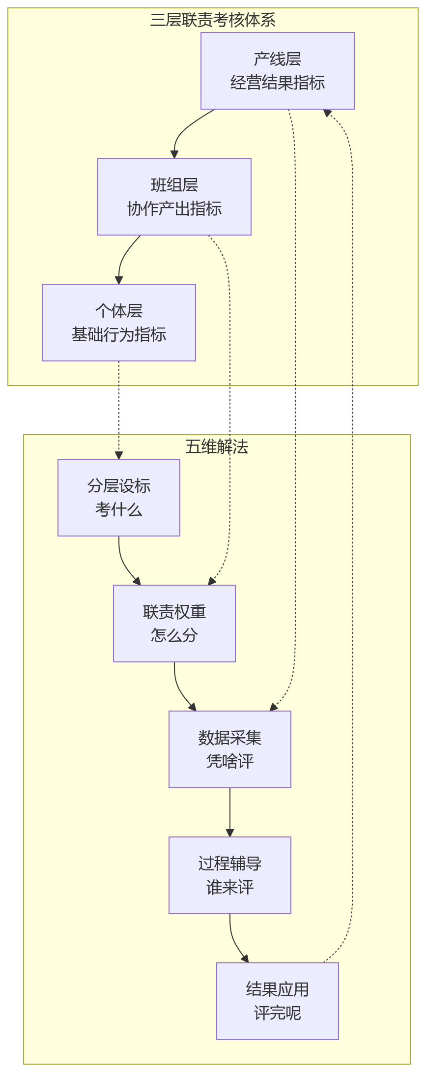 流程图 - 流水线联责场景下，绩效考核难点怎么解？