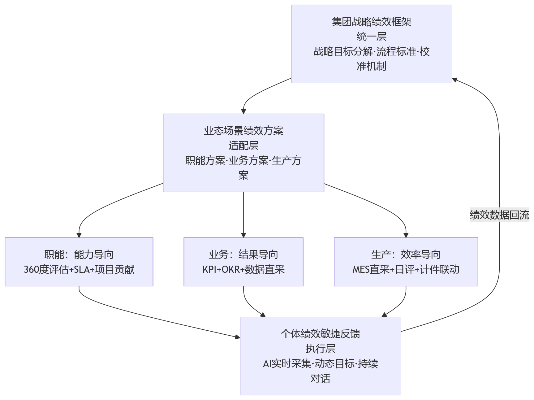 流程图 - 2026年集团企业绩效体系如何覆盖职能、业务与生产多元场景？