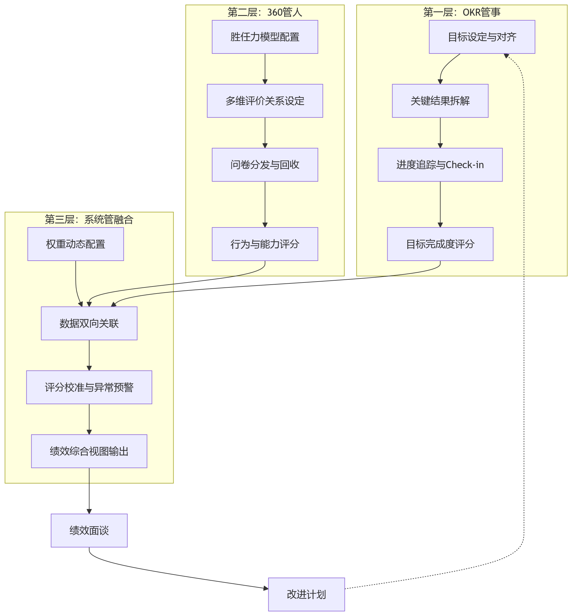 流程图 - 科技企业如何通过人事管理系统平衡OKR目标管理与360评价?