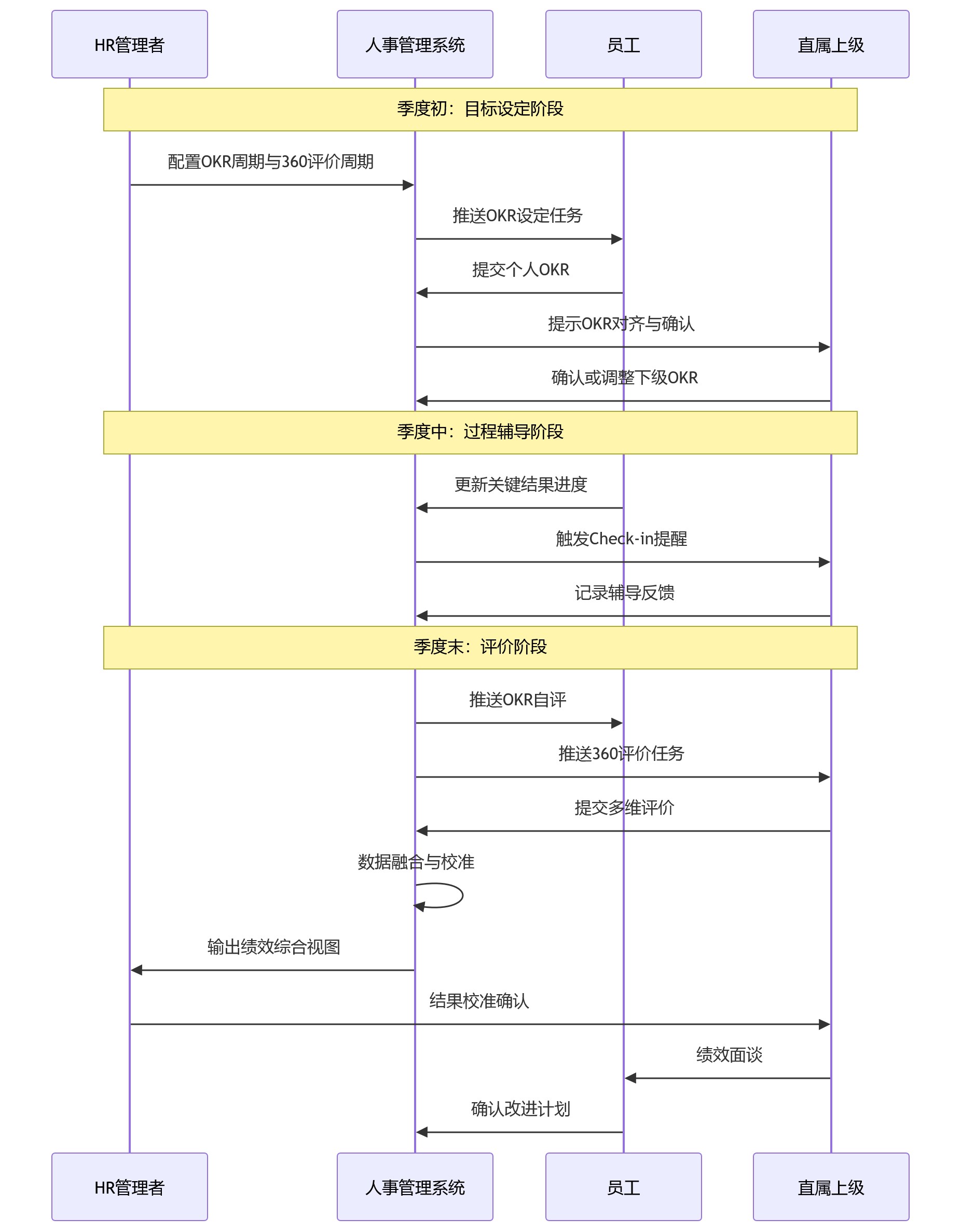 时序图 - 科技企业如何通过人事管理系统平衡OKR目标管理与360评价?