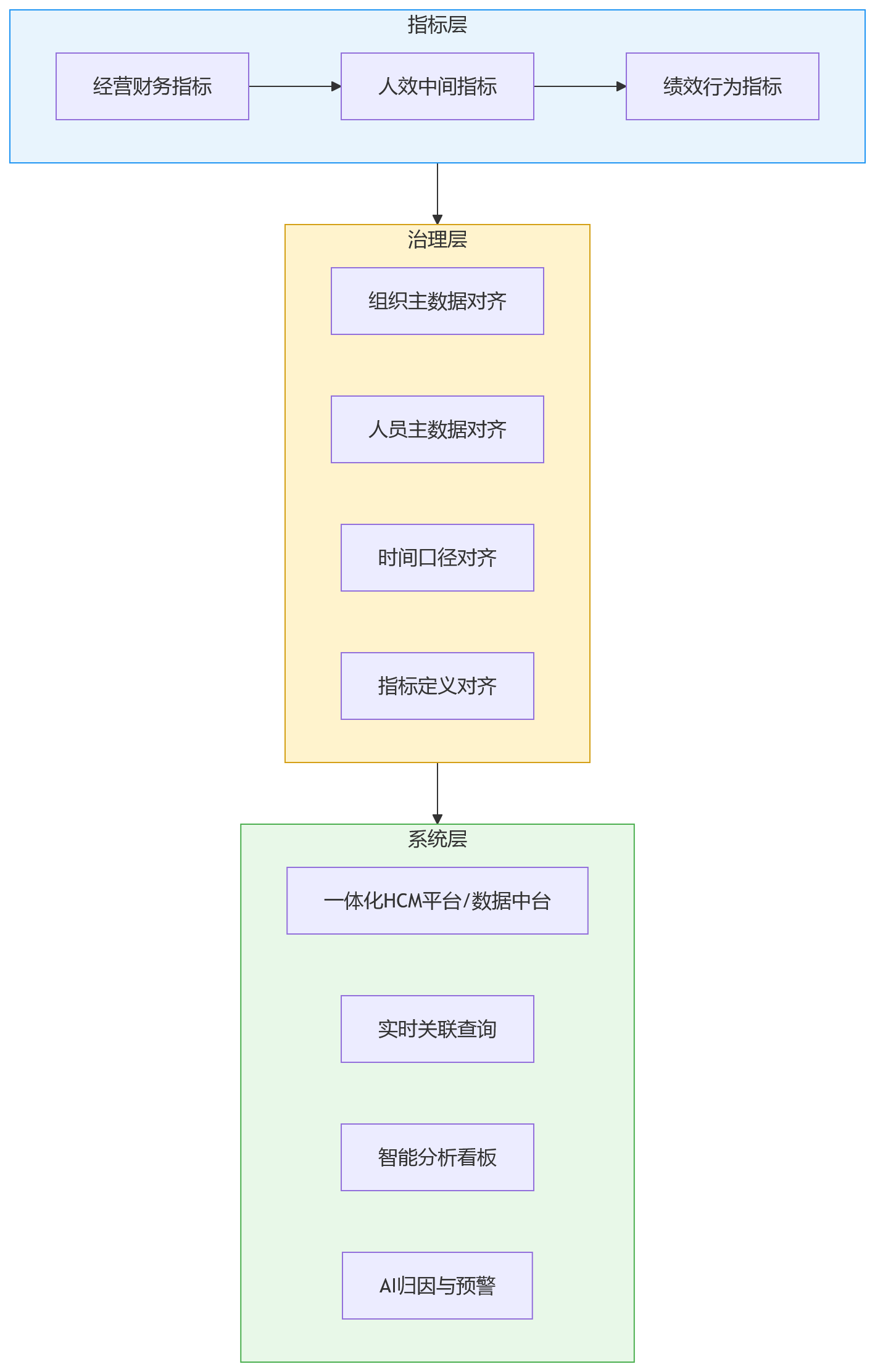 流程图 - 绩效结果走向经营管理,离不开财务数据联动与分析支撑