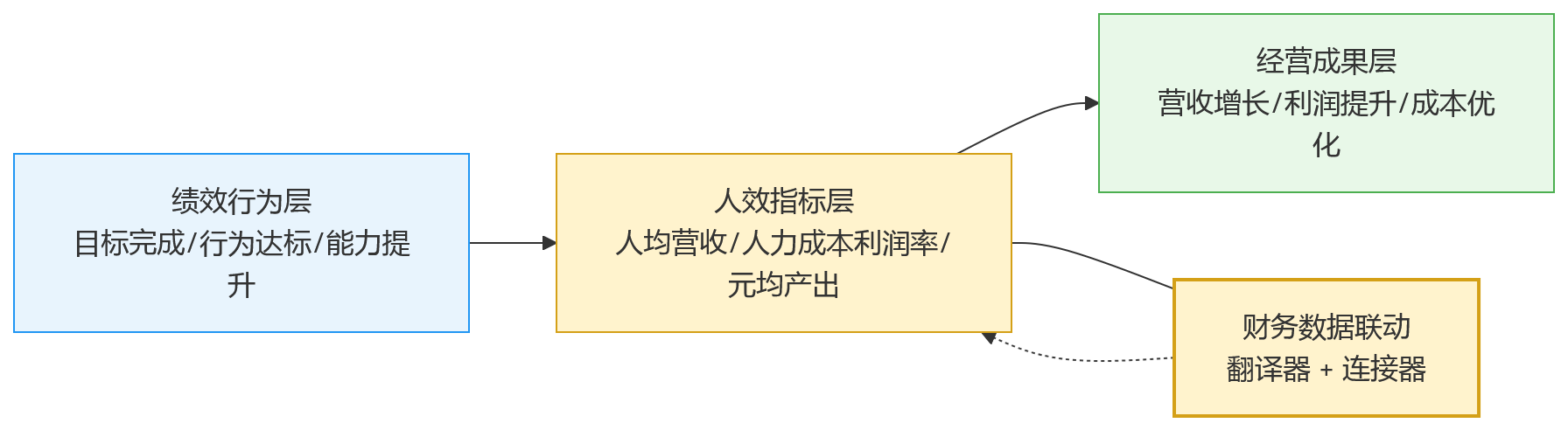 流程图 - 绩效结果走向经营管理,离不开财务数据联动与分析支撑