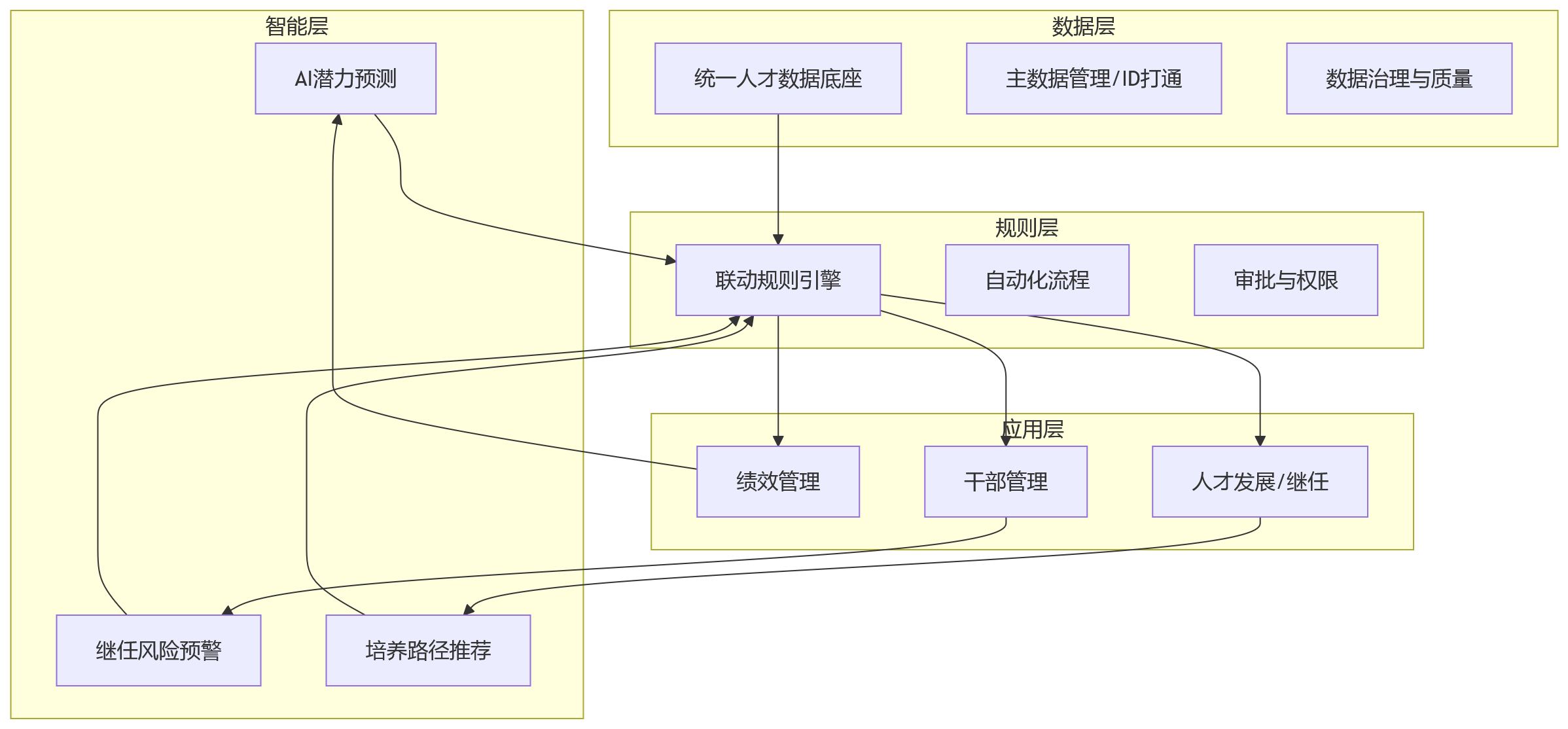 流程图 - 大中型科技企业如何通过人事系统联动绩效、干部梯队与继任培养?