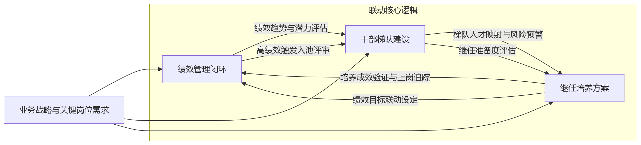 流程图 - 大中型科技企业如何通过人事系统联动绩效、干部梯队与继任培养?