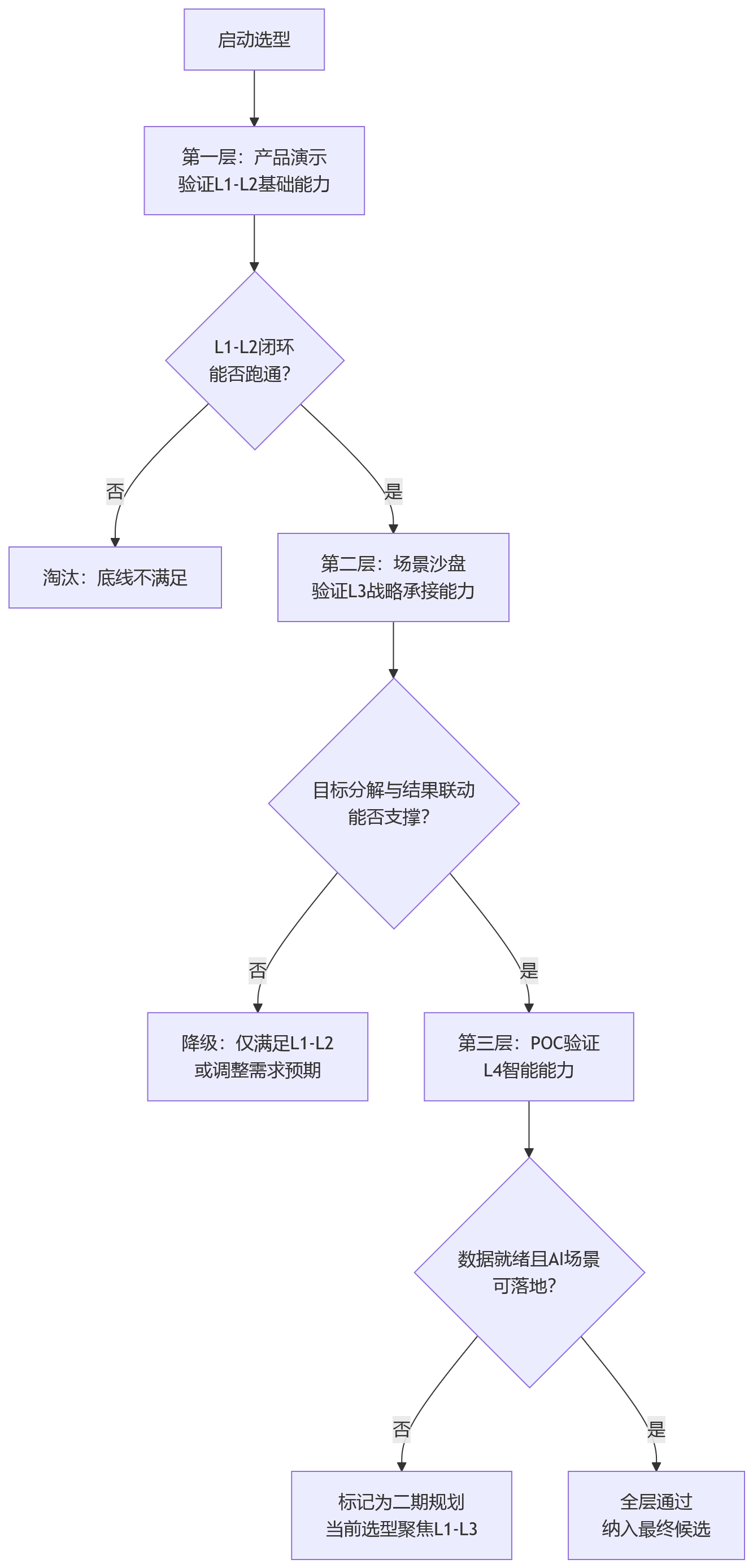 流程图 - 大型组织选HR系统时,绩效管理刚性需求应如何分层梳理?