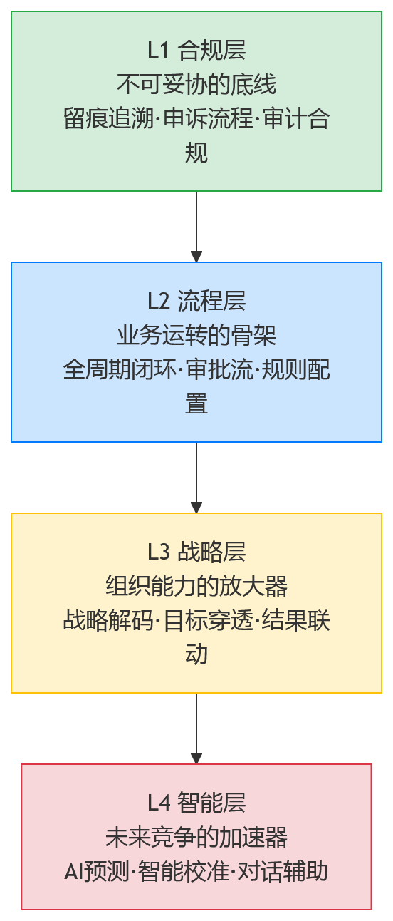 流程图 - 大型组织选HR系统时,绩效管理刚性需求应如何分层梳理?
