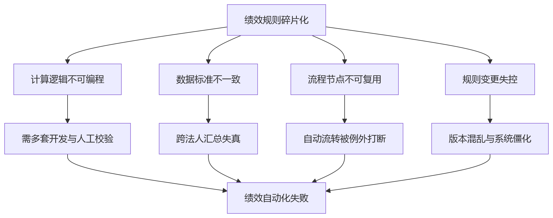流程图 - 多法人组织建设人力资源管理系统时,绩效规则统一为何是自动化落地前提?