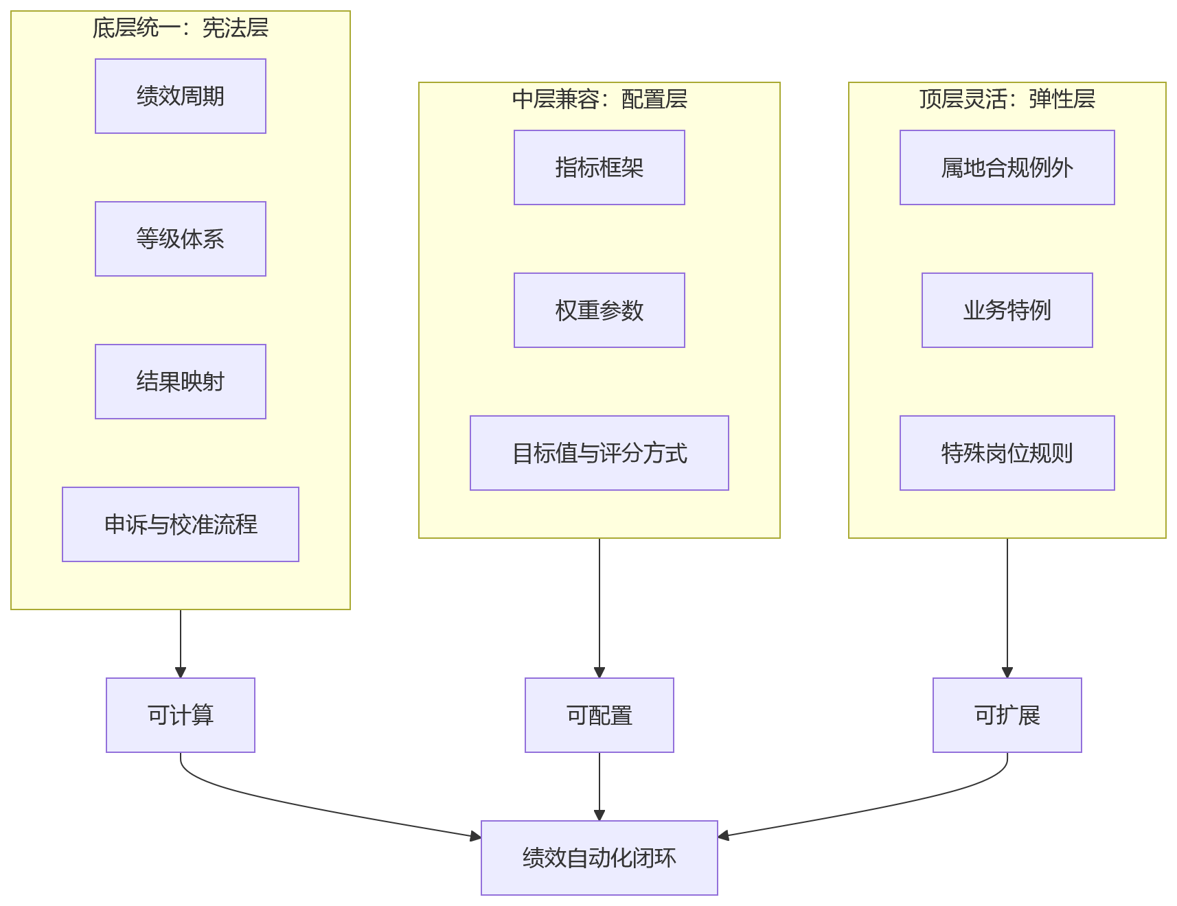 流程图 - 多法人组织建设人力资源管理系统时,绩效规则统一为何是自动化落地前提?