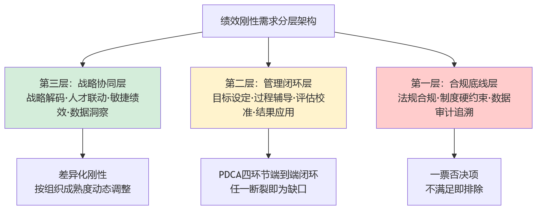 流程图 - 大型组织选HR系统时,绩效刚性需求应如何分层梳理?