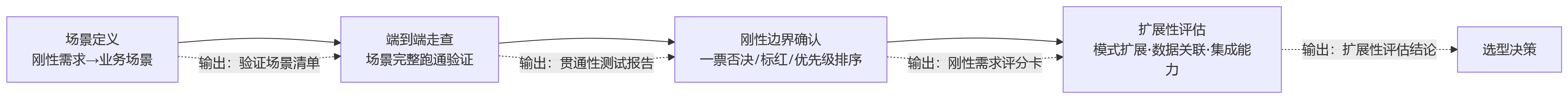 流程图 - 大型组织选HR系统时,绩效刚性需求应如何分层梳理?