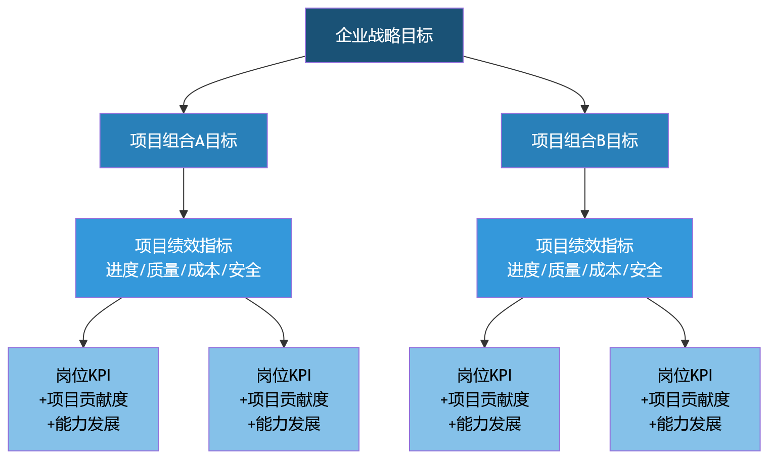 流程图 - 建筑工程企业绩效管理复杂度提升:项目绩效与个人绩效如何协同?