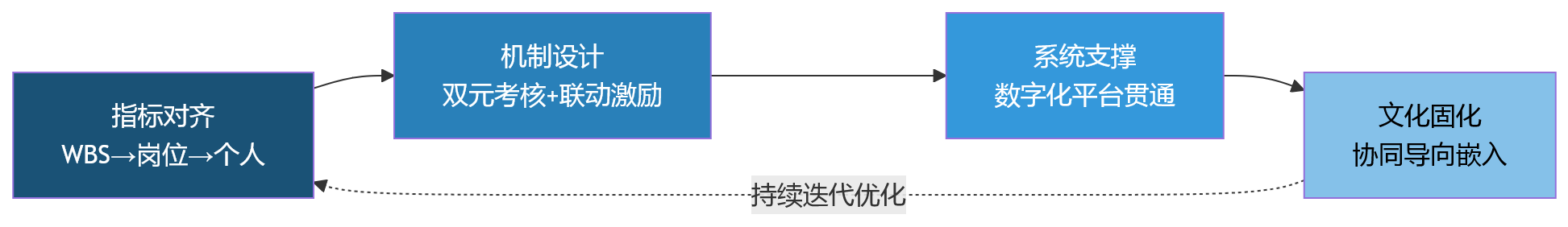 流程图 - 建筑工程企业绩效管理复杂度提升:项目绩效与个人绩效如何协同?