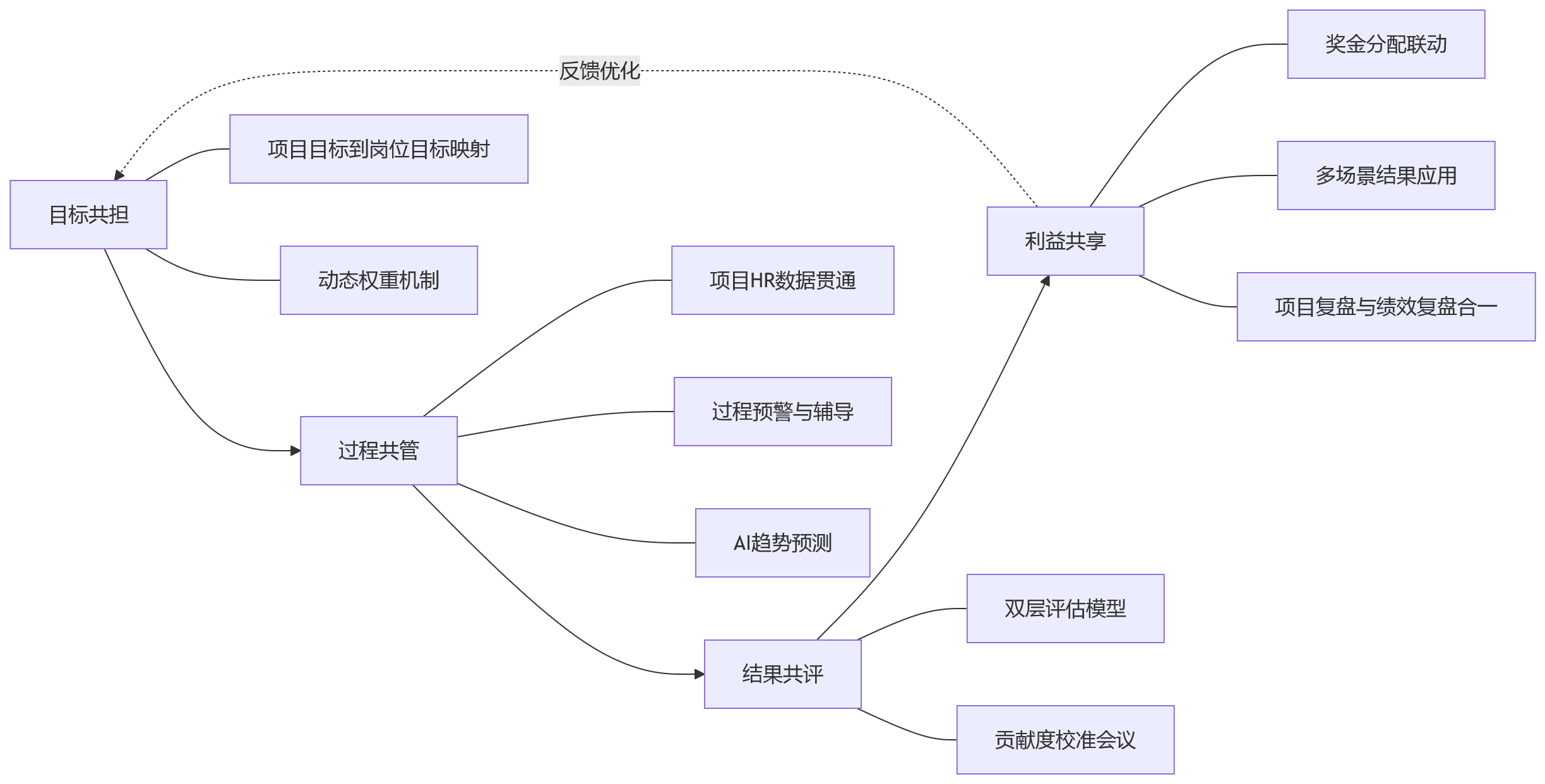 流程图 - 建筑工程企业绩效协同:项目绩效与个人绩效如何协同?