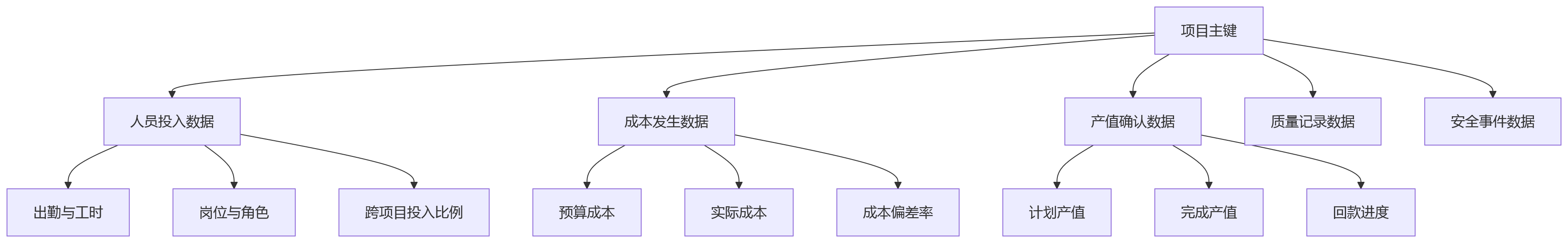 流程图 - 建筑工程企业绩效协同:项目绩效与个人绩效如何协同?