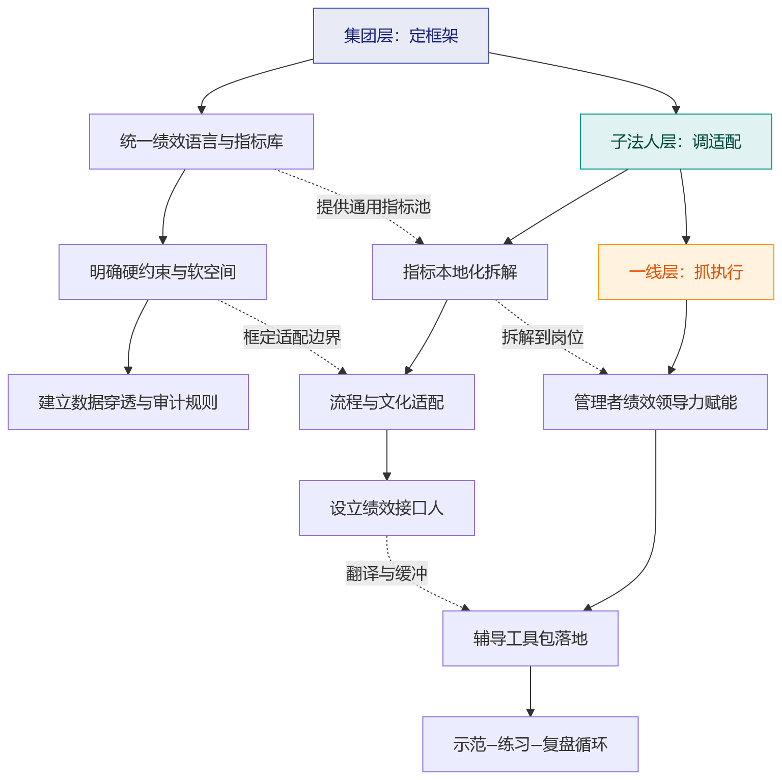 流程图 - 多法人企业推绩效系统,如何做好各子法人落地辅导?